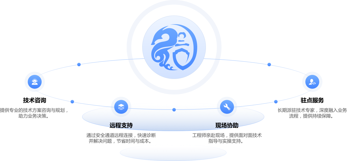 服务形式