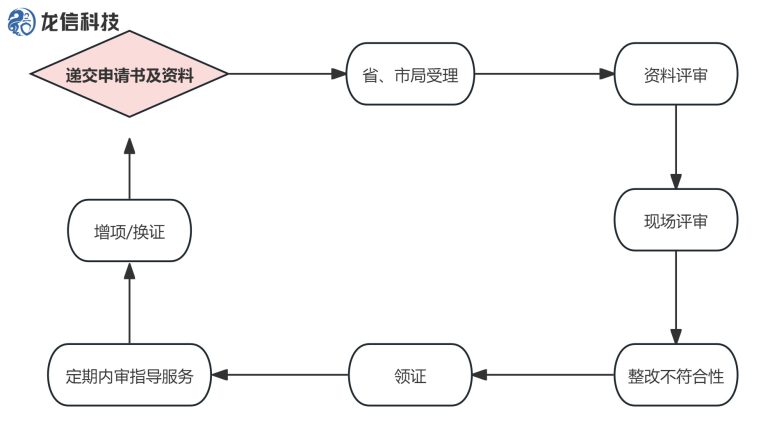 龙信科技CMA资质认定全攻略——“一站式”实操型服务指南